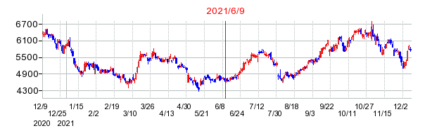2021年6月9日 12:40前後のの株価チャート